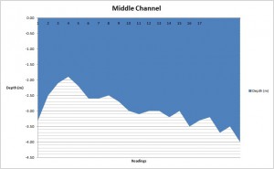 The depth profile of Pelican Point 31/12/2014